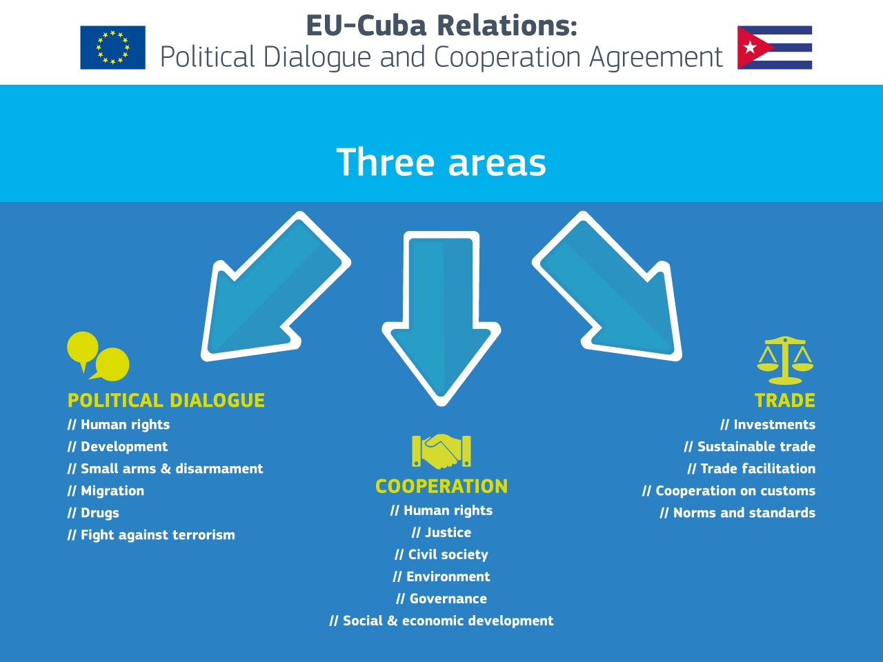 Євросоюз та Куба